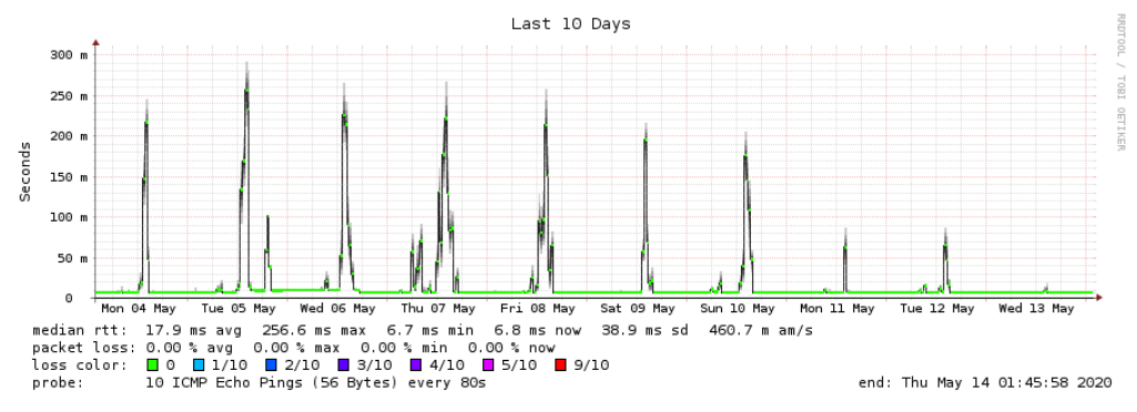 unifi tm ping latency issue