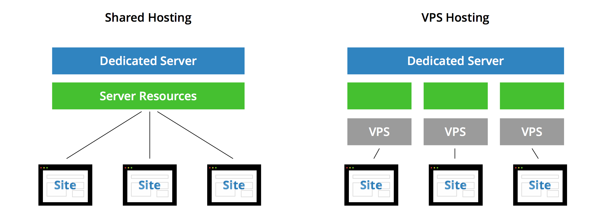shared hosting vs vps hosting